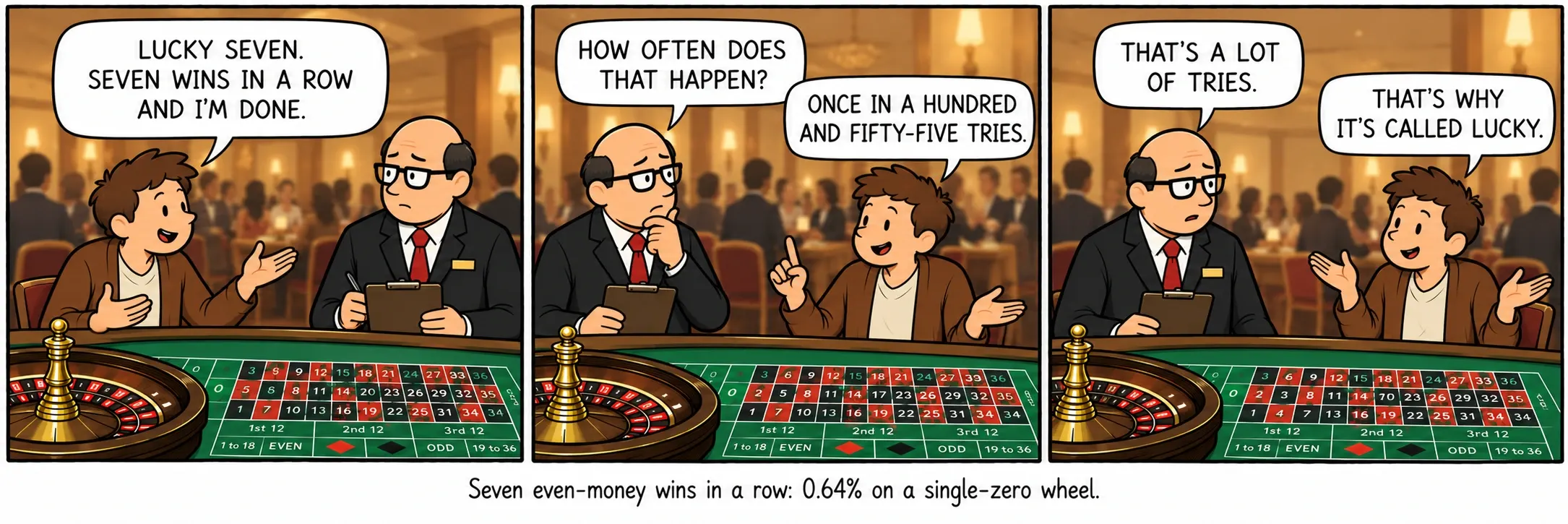 Sete ganhos seguidos em aposta simples: 0,64% em uma roda de zero único.